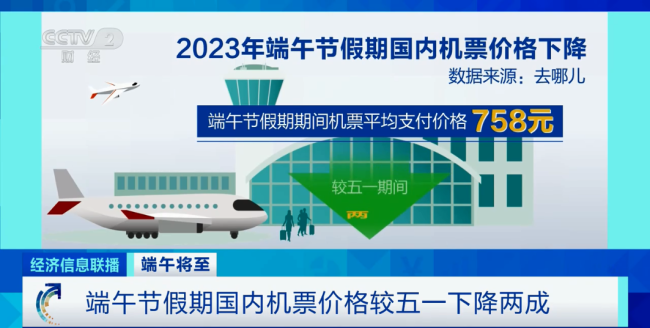 端(duān)午假期機票比“五(wǔ)一”期間便宜兩成(cheng)